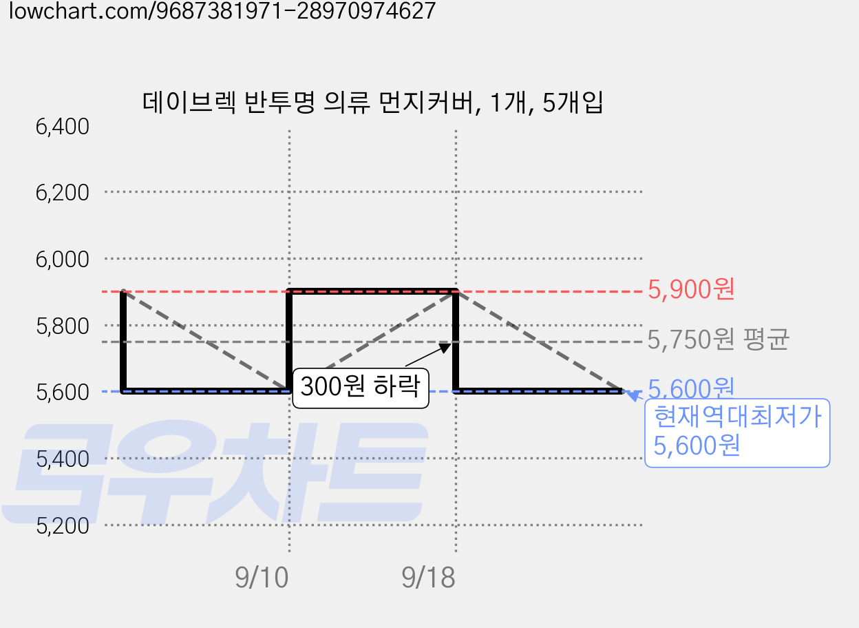 데이브렉 반투명 의류 먼지커버, 1개, 5개입 가격 변동 차트, 현재가 5,600원, 역대최저가