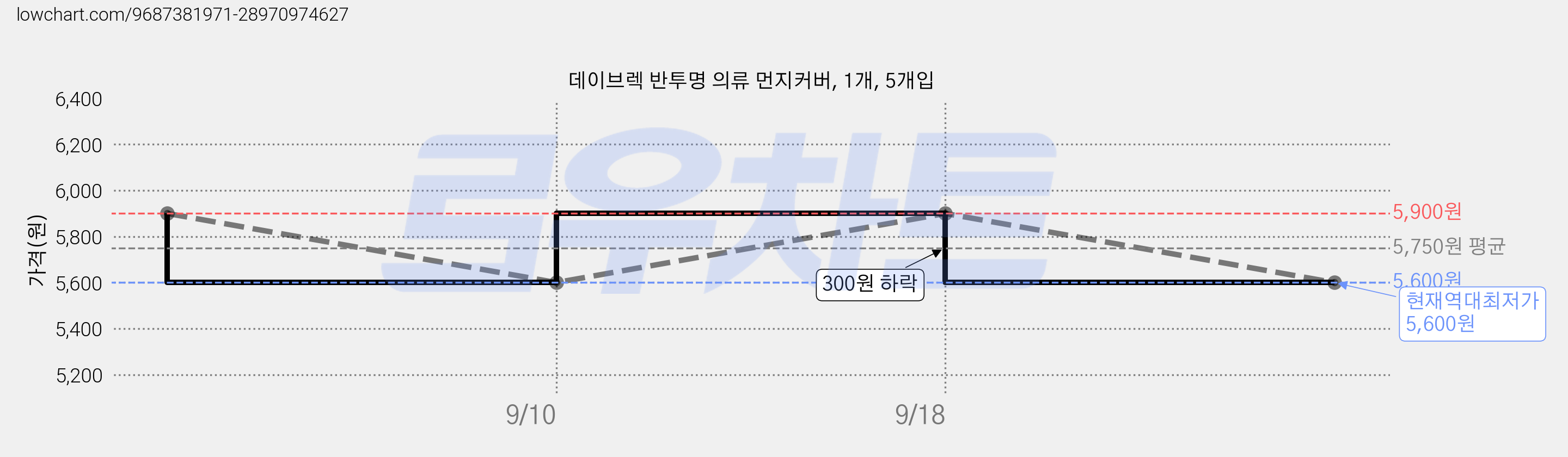 데이브렉 반투명 의류 먼지커버, 1개, 5개입 가격 변동 차트, 현재가 5,600원, 역대최저가