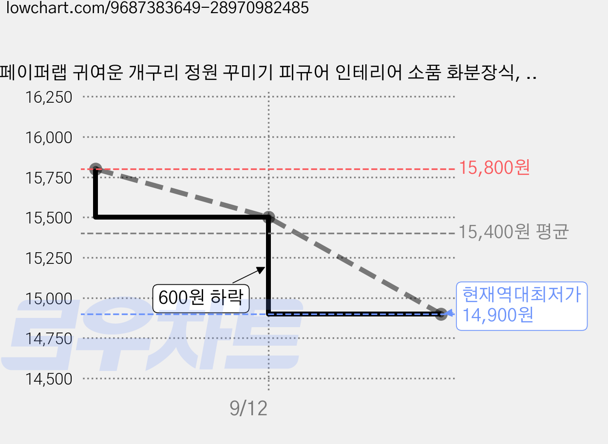 페이퍼랩 귀여운 개구리 정원 꾸미기 피규어 인테리어 소품 화분장식, 개구리 커플 가격 변동 차트, 현재가 14,900원, 역대최저가