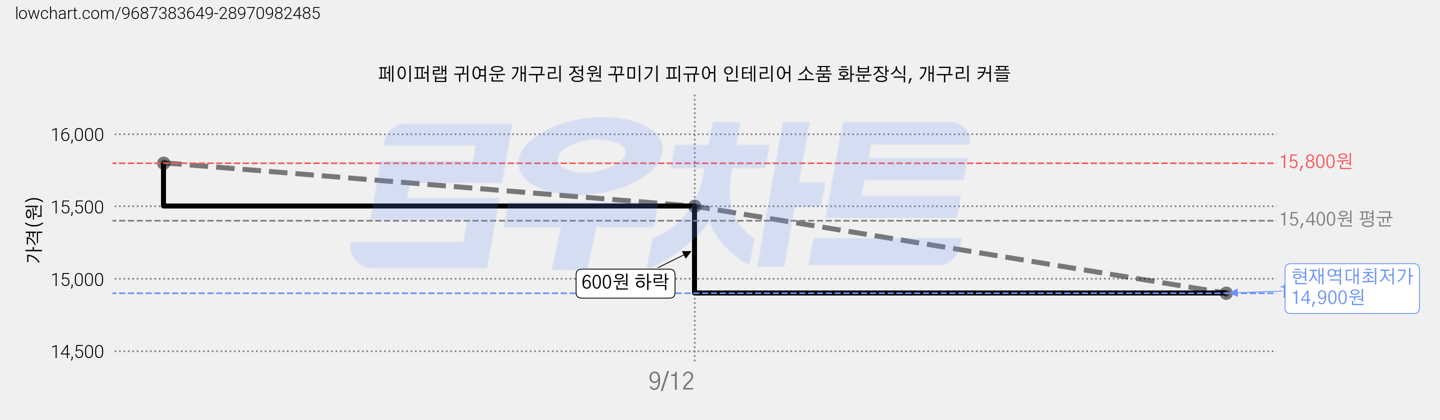 페이퍼랩 귀여운 개구리 정원 꾸미기 피규어 인테리어 소품 화분장식, 개구리 커플 가격 변동 차트, 현재가 14,900원, 역대최저가