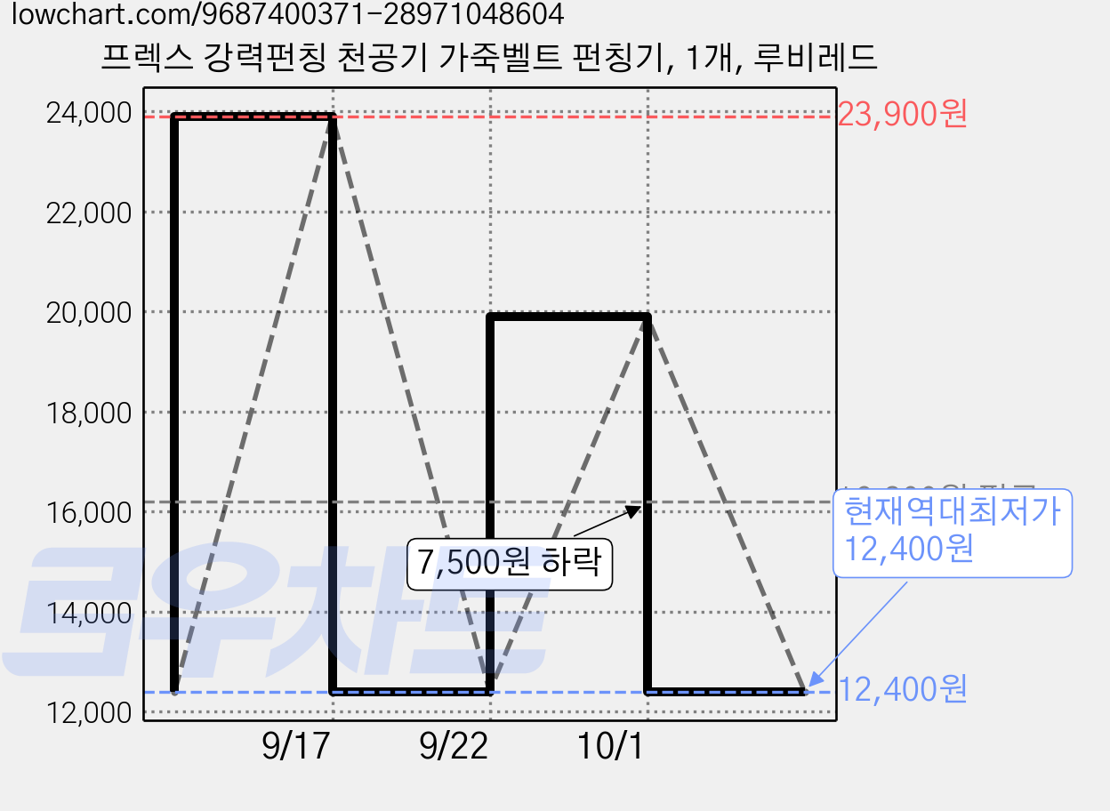 프렉스 강력펀칭 천공기 가죽벨트 펀칭기, 1개, 루비레드 가격 변동 차트, 현재가 12,400원, 역대최저가