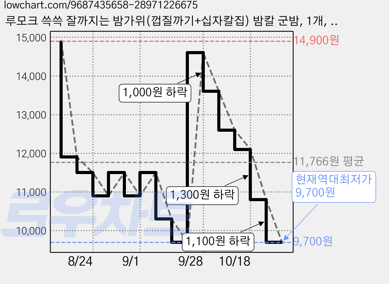 루모크 쓱쓱 잘까지는 밤가위(껍질까기+십자칼집) 밤칼 군밤, 1개, 브라운 가격 변동 차트, 현재가 9,700원, 역대최저가
