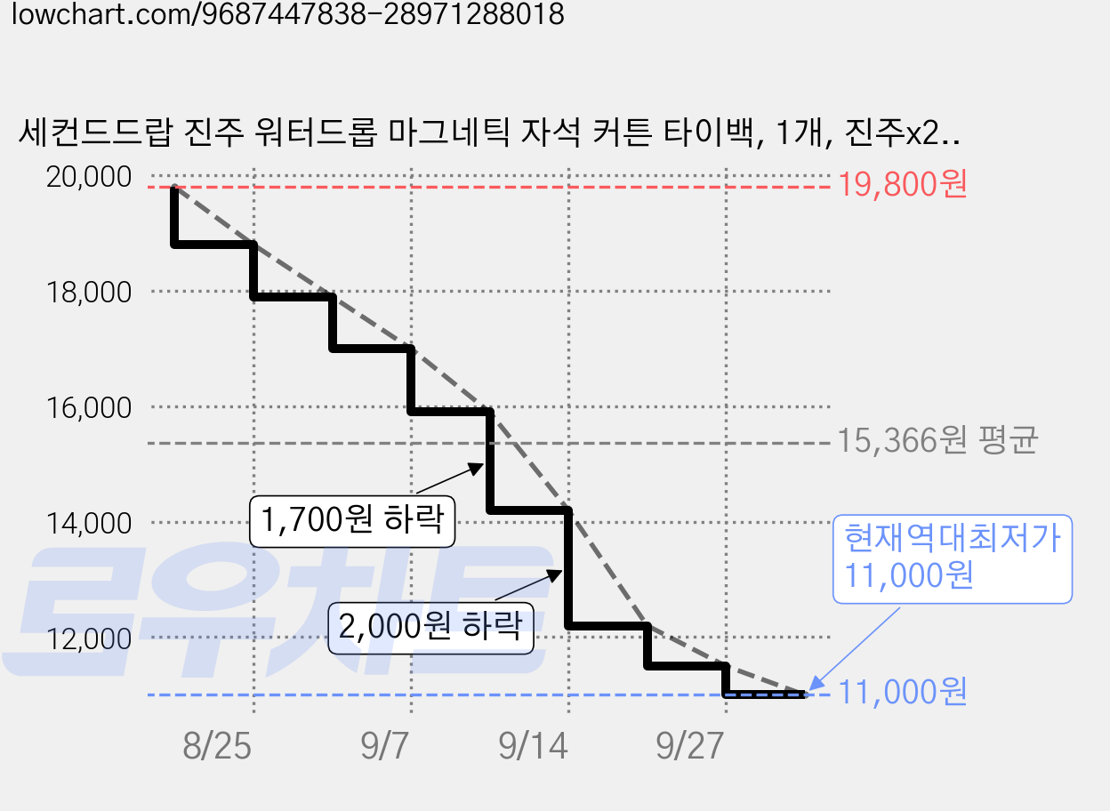 세컨드드랍 진주 워터드롭 마그네틱 자석 커튼 타이백, 1개, 진주x2p 가격 변동 차트, 현재가 11,000원, 역대최저가