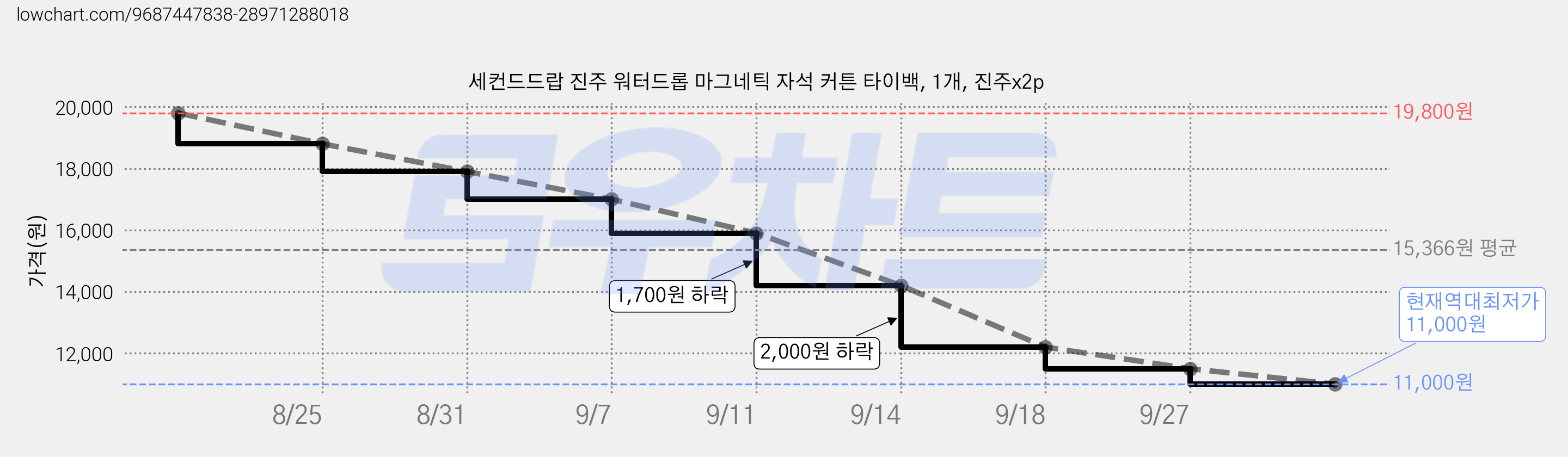 세컨드드랍 진주 워터드롭 마그네틱 자석 커튼 타이백, 1개, 진주x2p 가격 변동 차트, 현재가 11,000원, 역대최저가