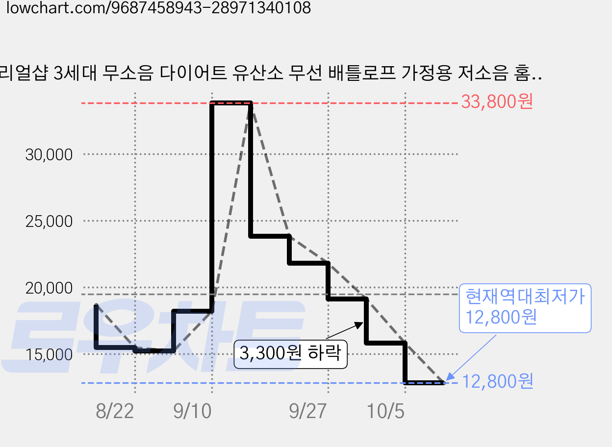 리얼샵 3세대 무소음 다이어트 유산소 무선 배틀로프 가정용 저소음 홈트 고강도 전신운동 크로스핏 전문가용 프로 에디션3.0 로프 2개 1세트, 리얼블랙 2개 1세트 가격 변동 차트, 현재가 12,800원, 역대최저가