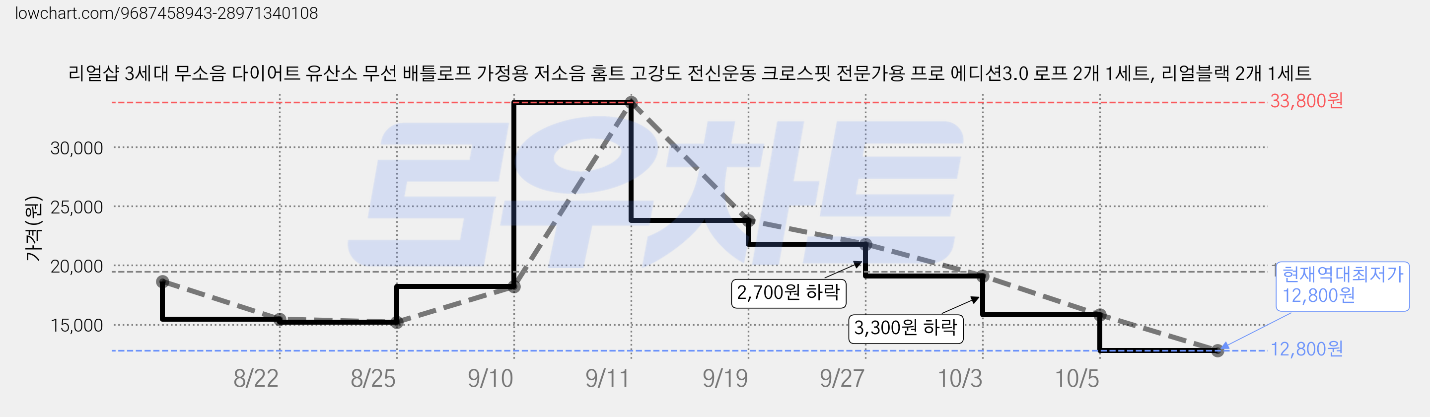 리얼샵 3세대 무소음 다이어트 유산소 무선 배틀로프 가정용 저소음 홈트 고강도 전신운동 크로스핏 전문가용 프로 에디션3.0 로프 2개 1세트, 리얼블랙 2개 1세트 가격 변동 차트, 현재가 12,800원, 역대최저가