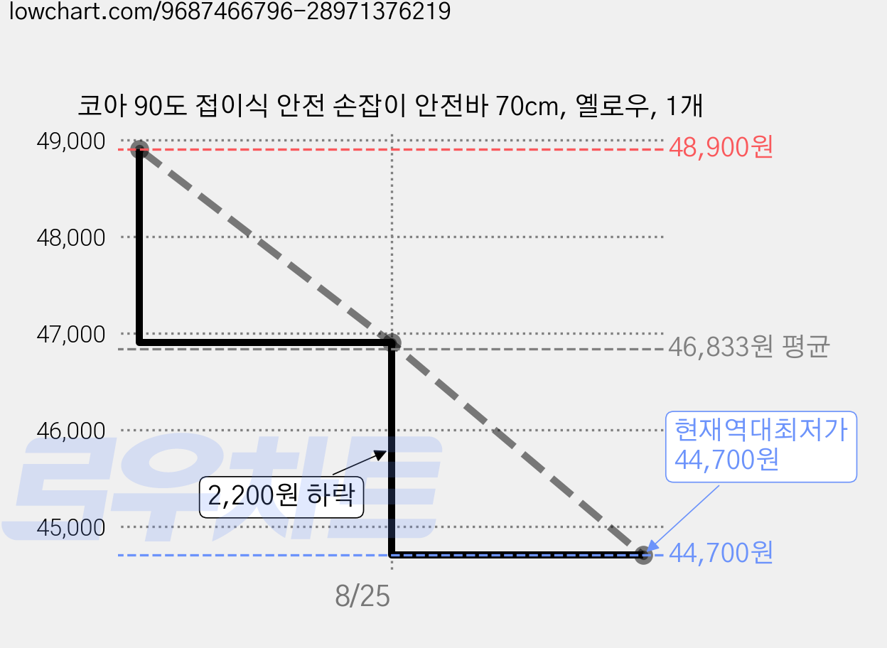 코아 90도 접이식 안전 손잡이 안전바 70cm, 옐로우, 1개 가격 변동 차트, 현재가 44,700원, 역대최저가