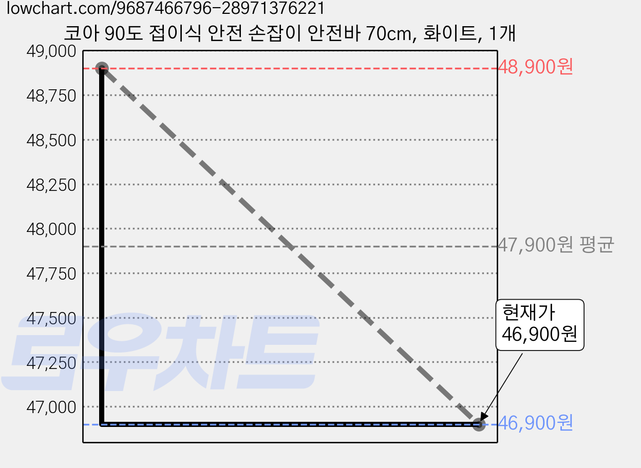 코아 90도 접이식 안전 손잡이 안전바 70cm, 화이트, 1개 가격 변동 차트, 현재가 46,900원, 관측 최저가 45,400원