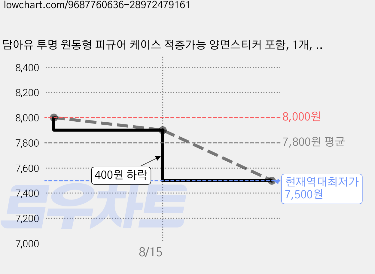 담아유 투명 원통형 피규어 케이스 적층가능 양면스티커 포함, 1개, 투명 케이스 가격 변동 차트, 현재가 7,500원, 역대최저가