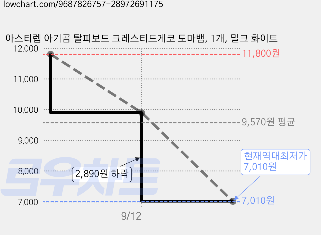 아스티렙 아기곰 탈피보드 크레스티드게코 도마뱀, 1개, 밀크 화이트 가격 변동 차트, 현재가 7,010원, 역대최저가