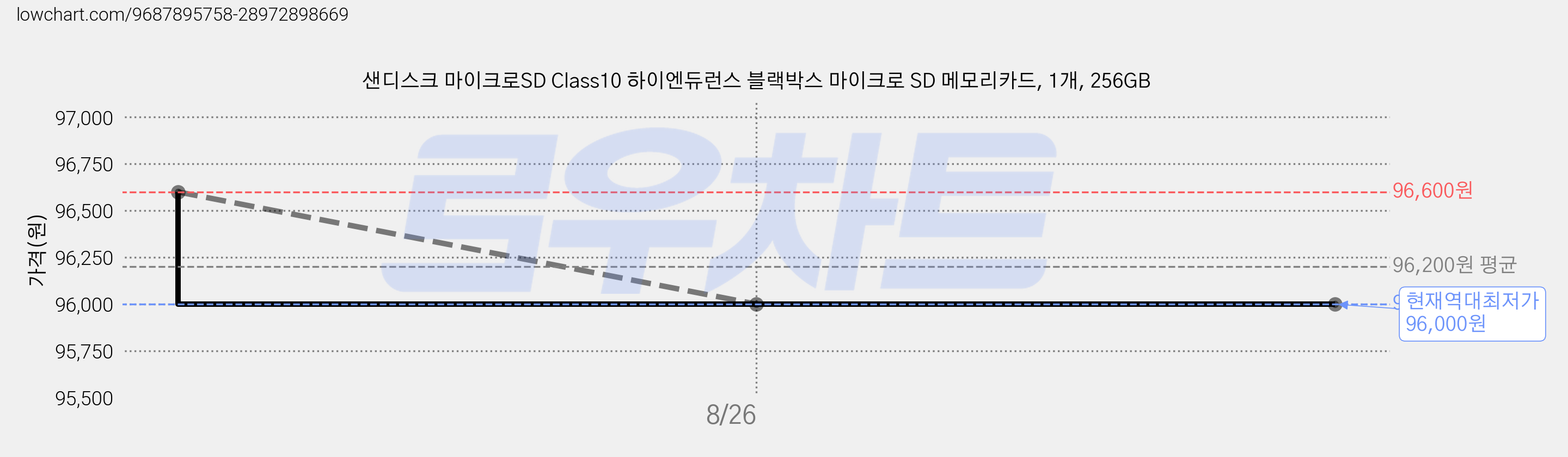 샌디스크 마이크로SD Class10 하이엔듀런스 블랙박스 마이크로 SD 메모리카드, 1개, 256GB 가격 변동 차트, 현재가 96,000원, 역대최저가