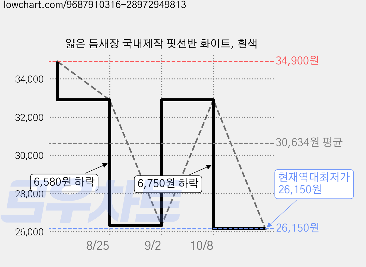 얇은 틈새장 국내제작 핏선반 화이트, 흰색 가격 변동 차트, 현재가 26,150원, 역대최저가