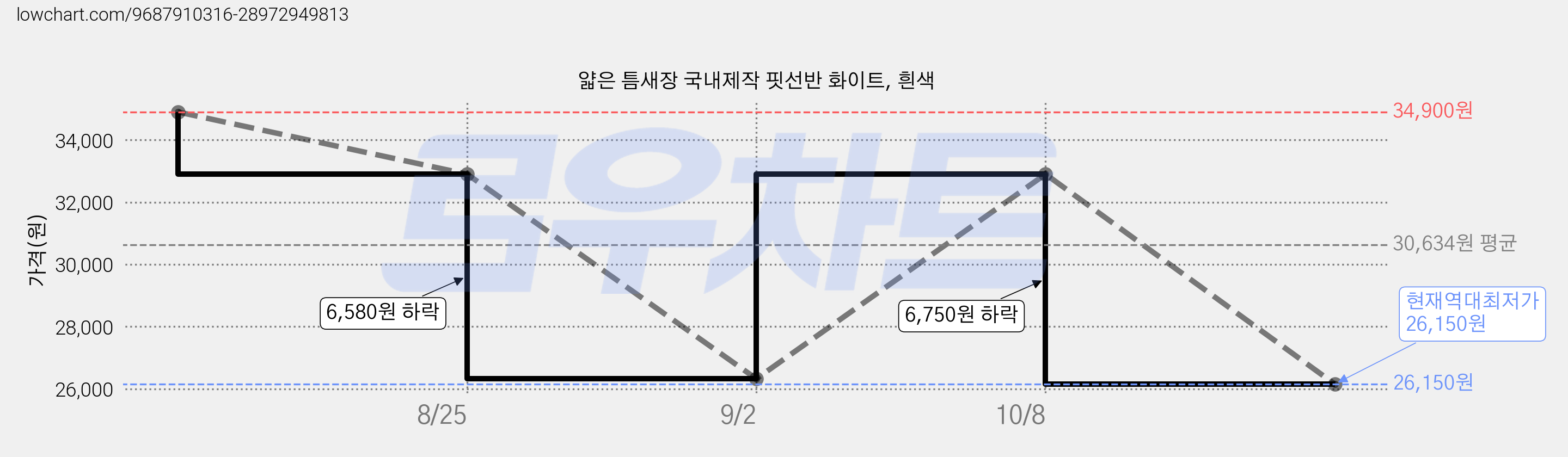 얇은 틈새장 국내제작 핏선반 화이트, 흰색 가격 변동 차트, 현재가 26,150원, 역대최저가