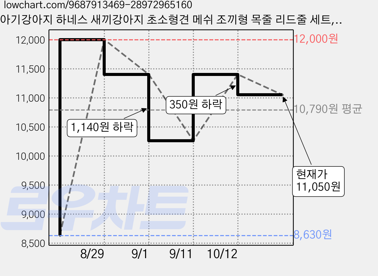 아기강아지 하네스 새끼강아지 초소형견 메쉬 조끼형 목줄 리드줄 세트, 블루곰, 1개 가격 변동 차트, 현재가 11,050원, 관측 최저가 8,630원