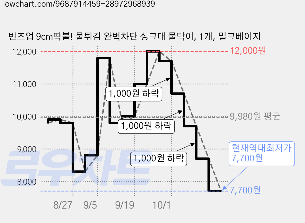 빈즈업 9cm딱붙! 물튀김 완벽차단 싱크대 물막이, 1개, 밀크베이지 가격 변동 차트, 현재가 7,700원, 역대최저가