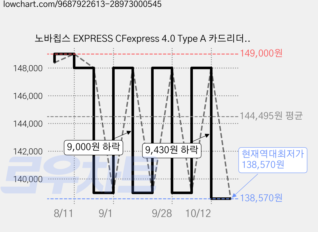 노바칩스 EXPRESS CFexpress 4.0 Type A 카드리더기, 메탈 그레이, 1개, NA804C00XA0U1 가격 변동 차트, 현재가 138,570원, 역대최저가