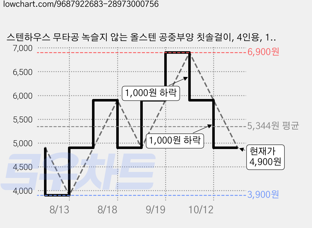 스텐하우스 무타공 녹슬지 않는 올스텐 공중부양 칫솔걸이, 4인용, 1개 가격 변동 차트, 현재가 4,900원, 관측 최저가 3,900원