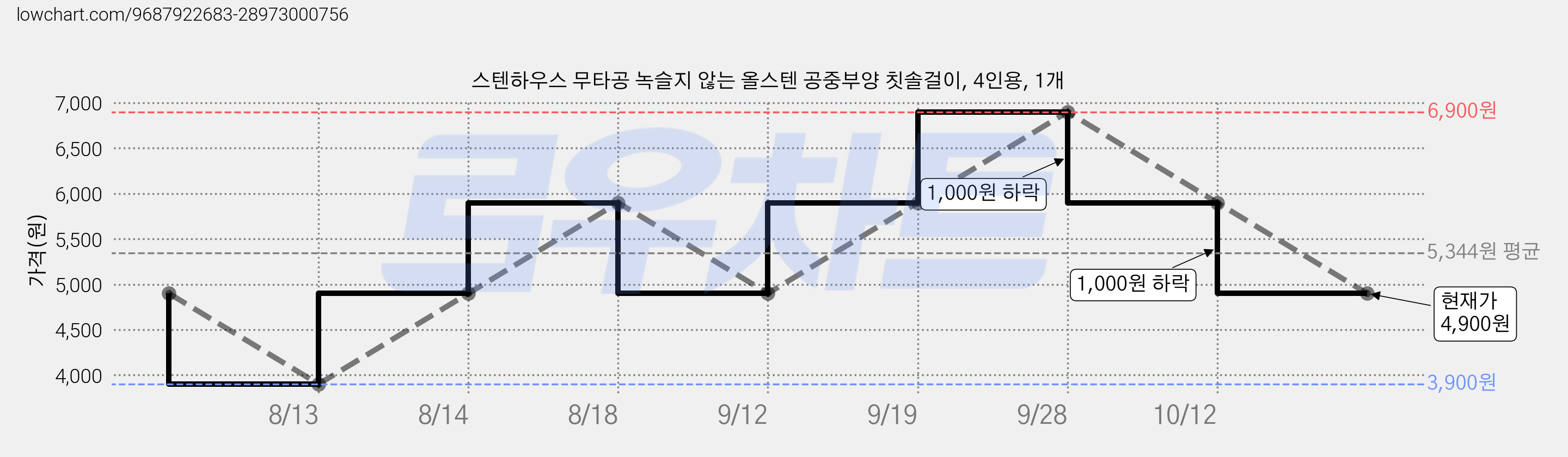 스텐하우스 무타공 녹슬지 않는 올스텐 공중부양 칫솔걸이, 4인용, 1개 가격 변동 차트, 현재가 4,900원, 관측 최저가 3,900원