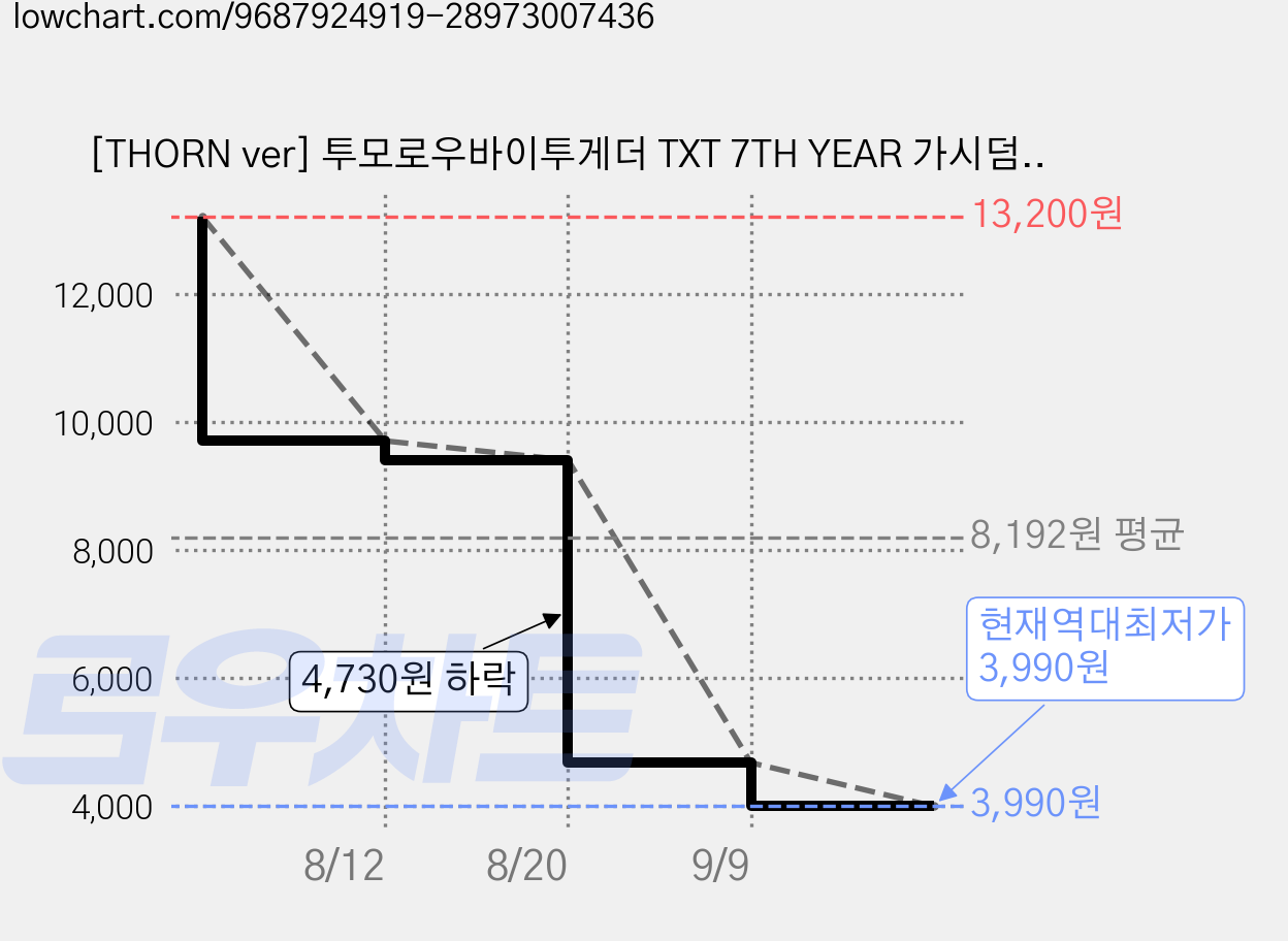 [THORN ver] 투모로우바이투게더 TXT 7TH YEAR 가시덤불에 잠시 바람이 멈췄을 때 7집 투바투 앨범, 디스크 수량 가격 변동 차트, 현재가 3,990원, 역대최저가