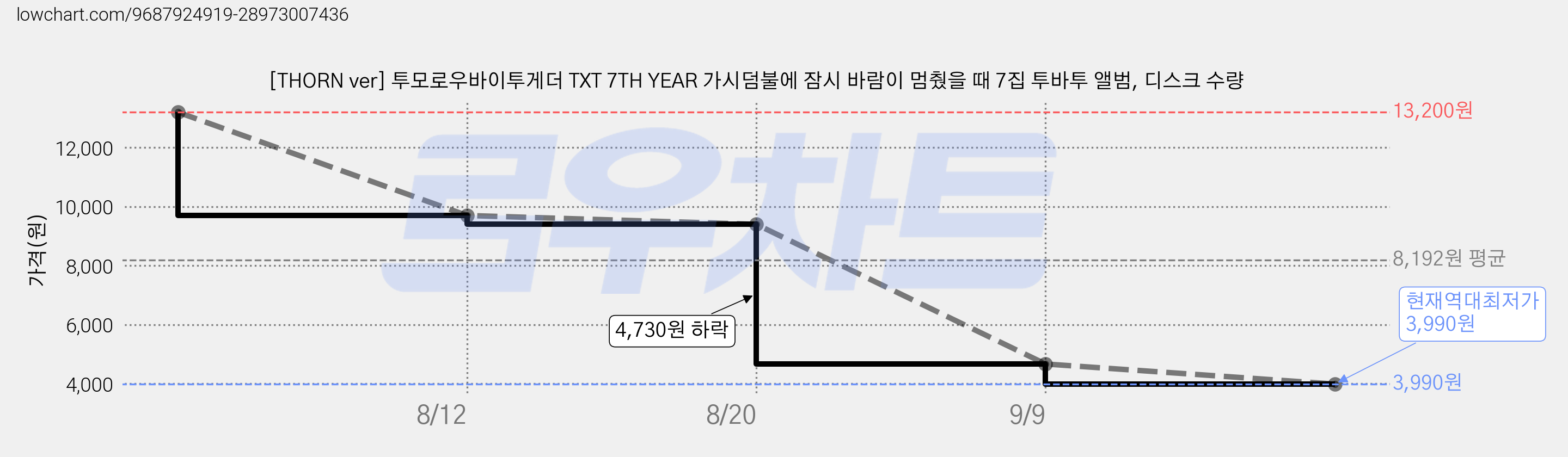 [THORN ver] 투모로우바이투게더 TXT 7TH YEAR 가시덤불에 잠시 바람이 멈췄을 때 7집 투바투 앨범, 디스크 수량 가격 변동 차트, 현재가 3,990원, 역대최저가