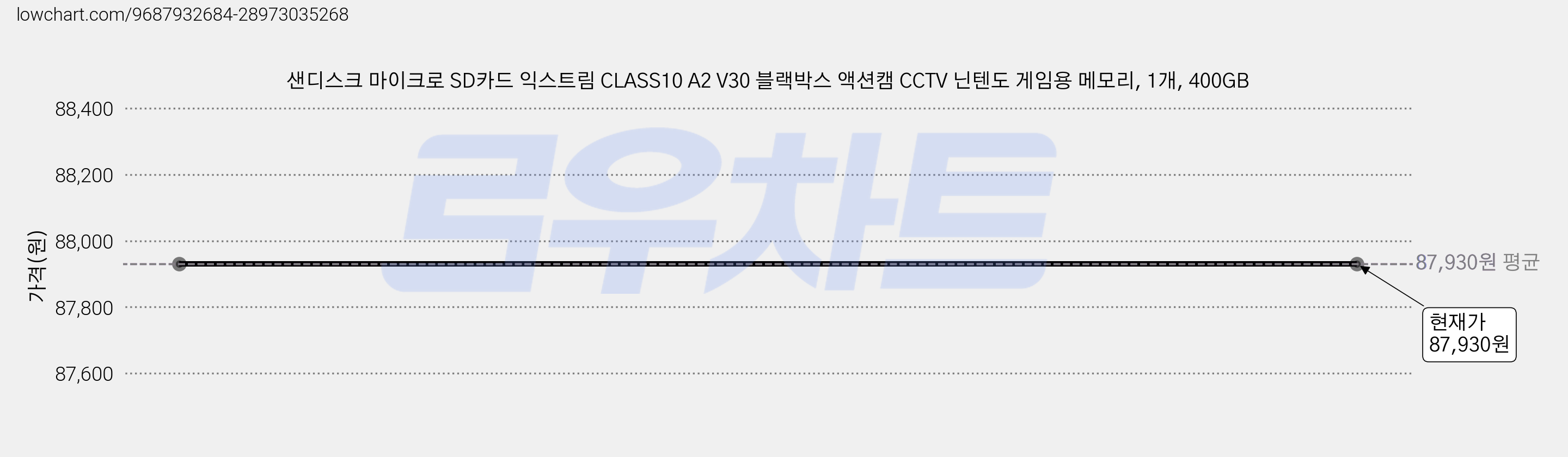 샌디스크 마이크로 SD카드 익스트림 CLASS10 A2 V30 블랙박스 액션캠 CCTV 닌텐도 게임용 메모리, 1개, 400GB 가격 변동 차트, 현재가 87,930원