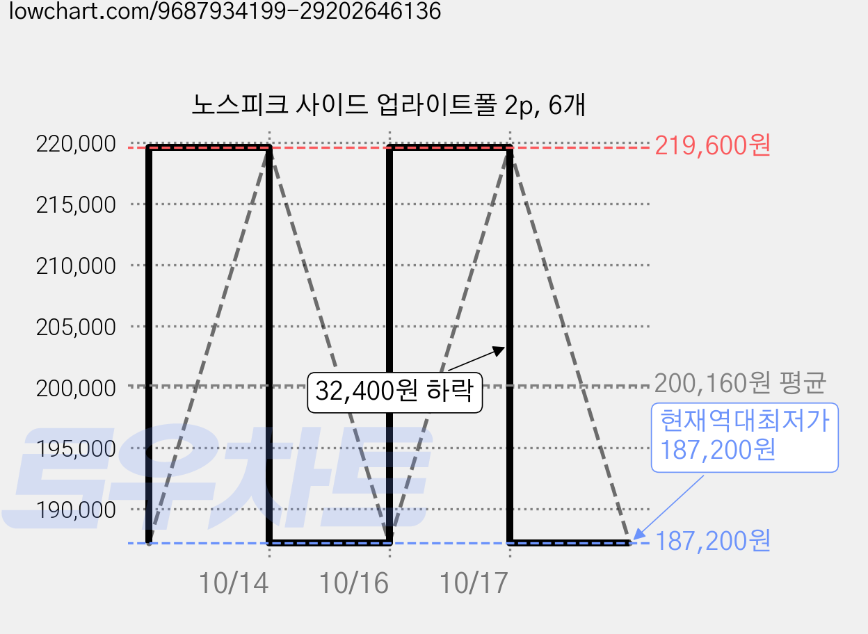노스피크 사이드 업라이트폴 2p, 6개 가격 변동 차트, 현재가 187,200원, 역대최저가