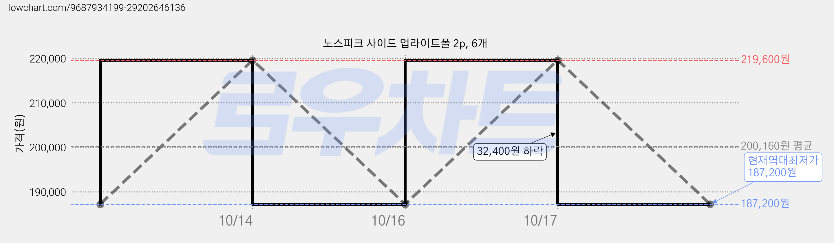 노스피크 사이드 업라이트폴 2p, 6개 가격 변동 차트, 현재가 187,200원, 역대최저가