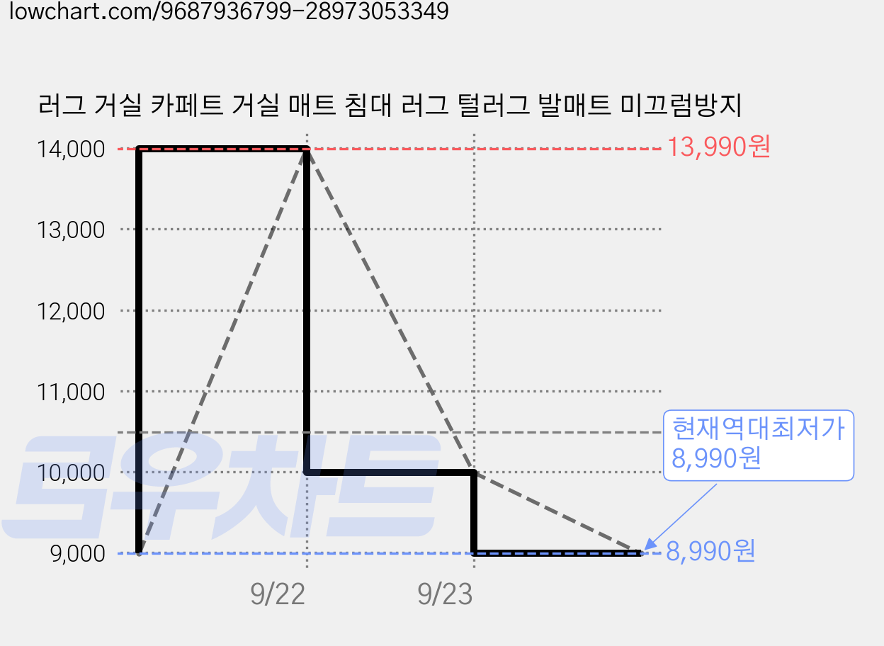 러그 거실 카페트 거실 매트 침대 러그 털러그 발매트 미끄럼방지 가격 변동 차트, 현재가 8,990원, 역대최저가