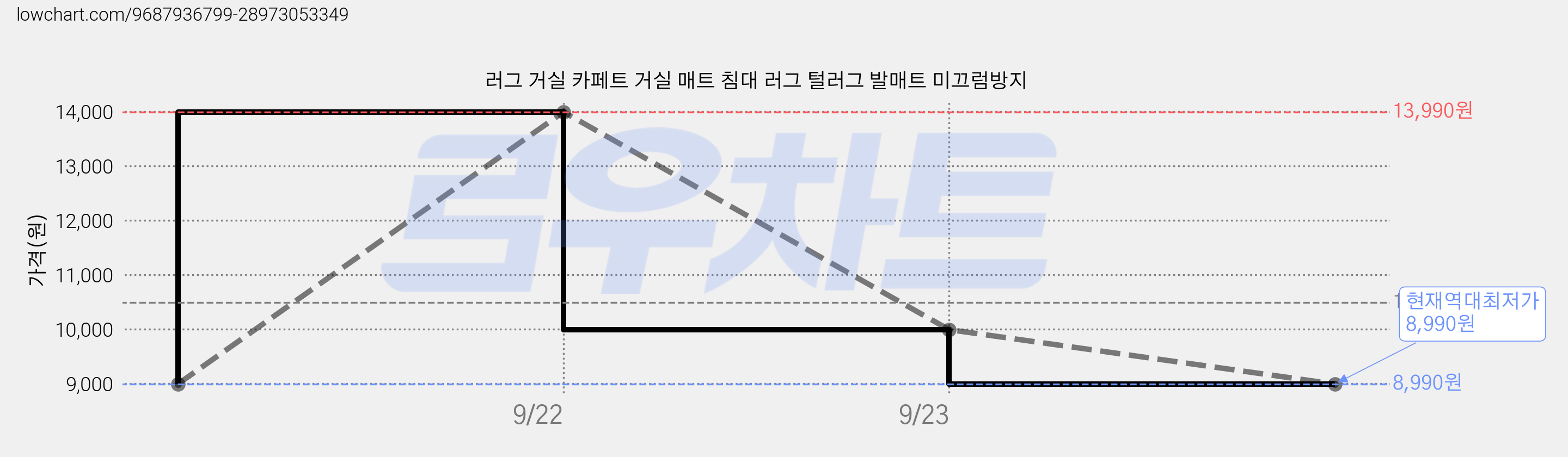 러그 거실 카페트 거실 매트 침대 러그 털러그 발매트 미끄럼방지 가격 변동 차트, 현재가 8,990원, 역대최저가