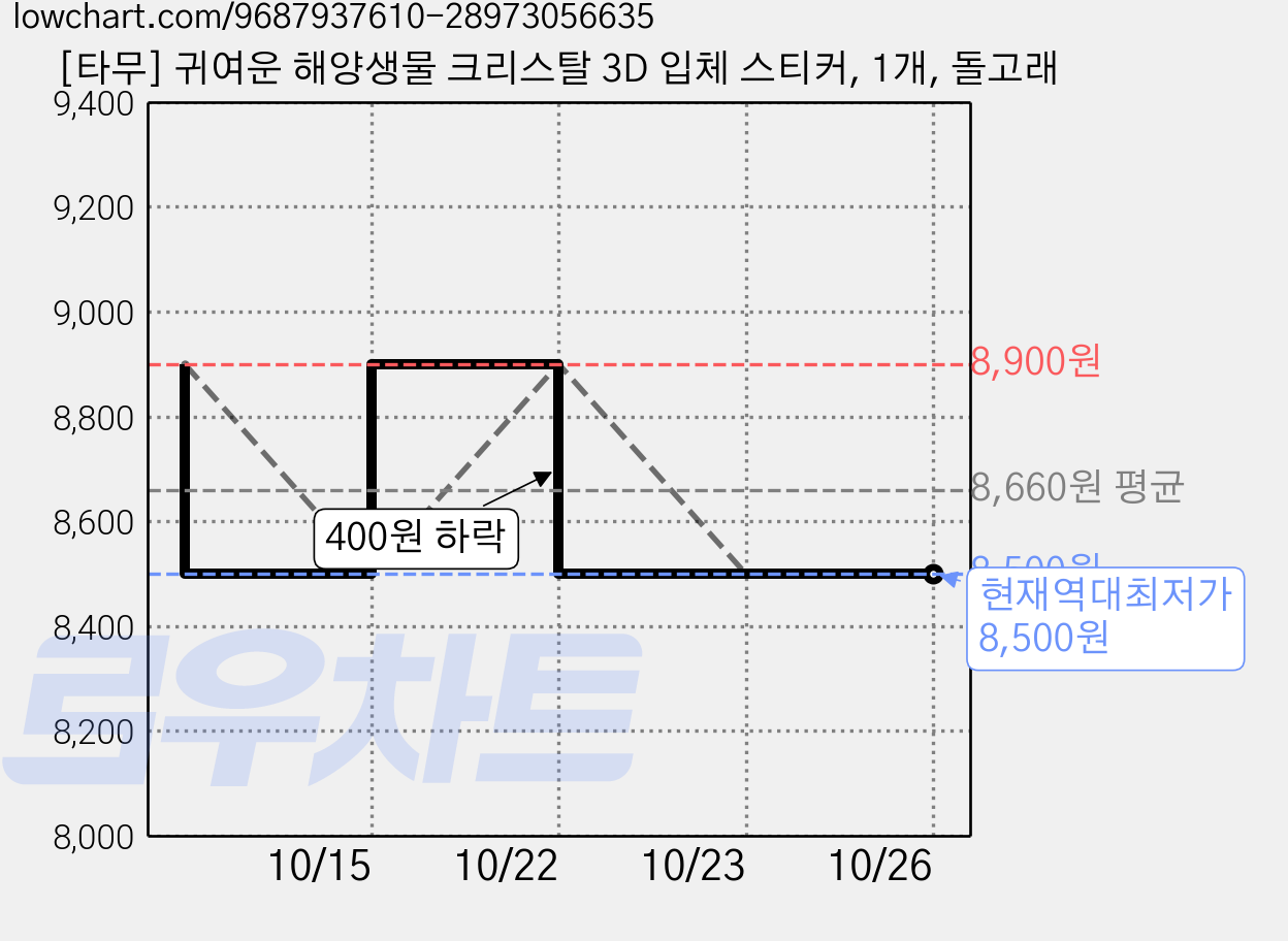 [타무] 귀여운 해양생물 크리스탈 3D 입체 스티커, 1개, 돌고래 가격 변동 차트, 현재가 8,500원, 역대최저가