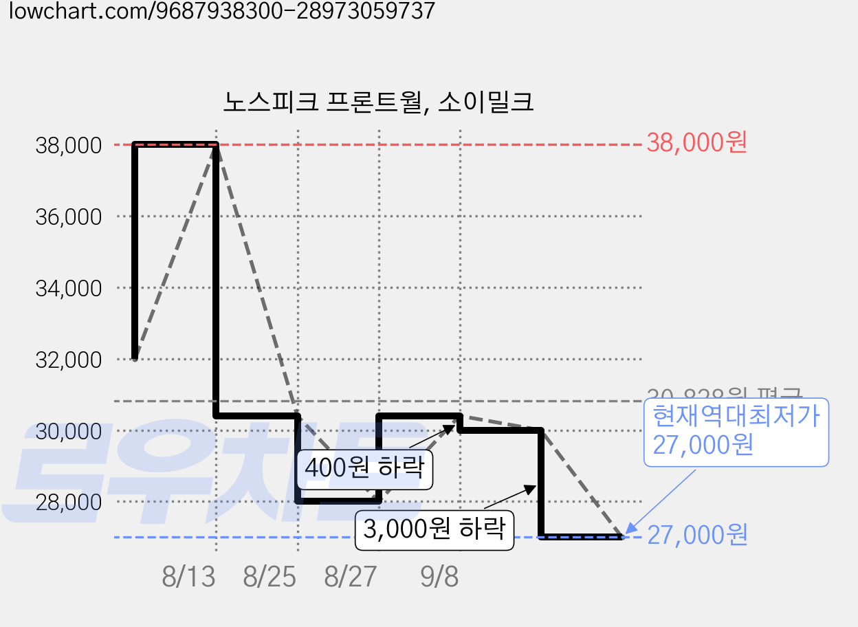 노스피크 프론트월, 소이밀크 가격 변동 차트, 현재가 27,000원, 역대최저가