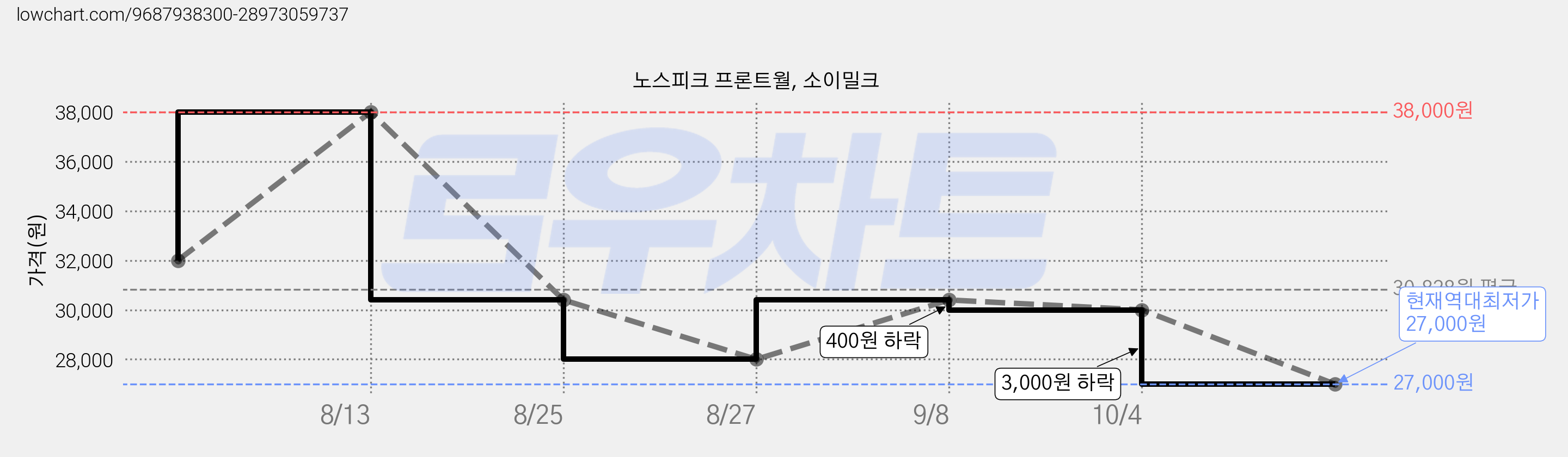 노스피크 프론트월, 소이밀크 가격 변동 차트, 현재가 27,000원, 역대최저가