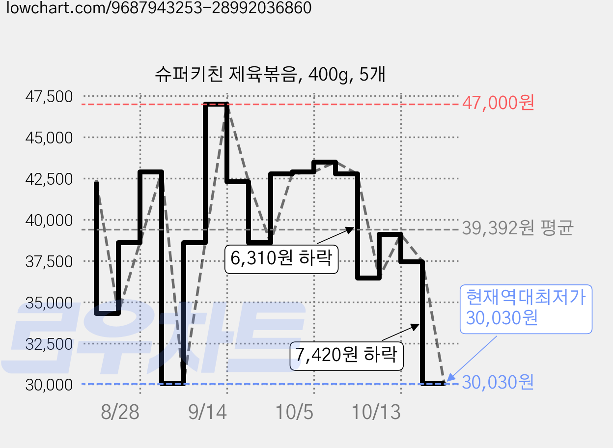 슈퍼키친 제육볶음, 400g, 5개 가격 변동 차트, 현재가 30,030원, 역대최저가