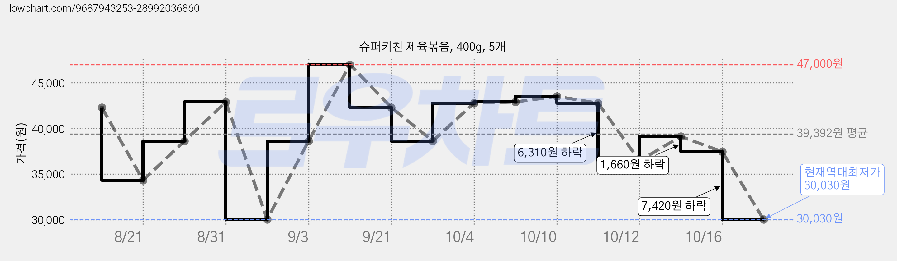 슈퍼키친 제육볶음, 400g, 5개 가격 변동 차트, 현재가 30,030원, 역대최저가