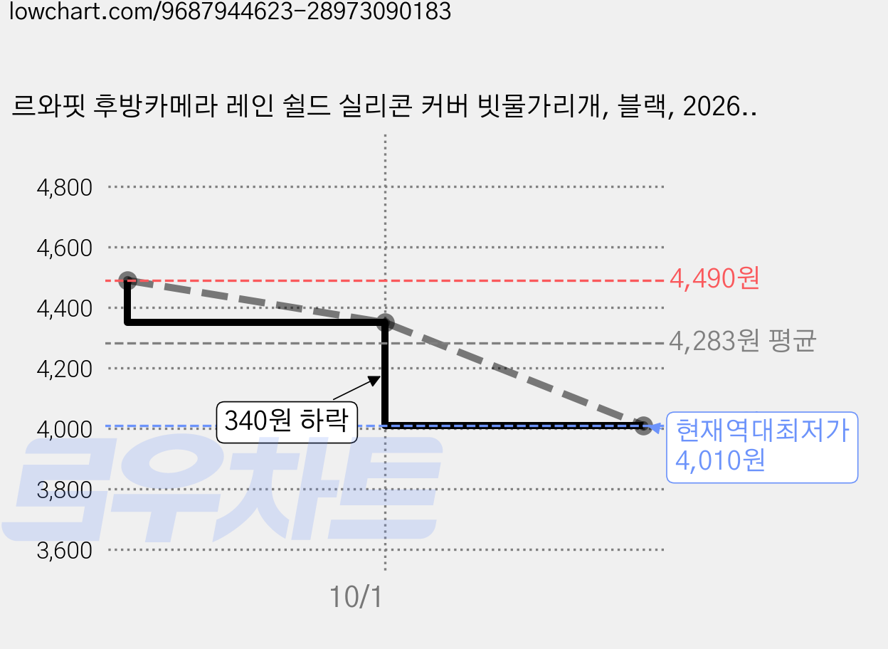 르와핏 후방카메라 레인 쉴드 실리콘 커버 빗물가리개, 블랙, 20260401 가격 변동 차트, 현재가 4,010원, 역대최저가