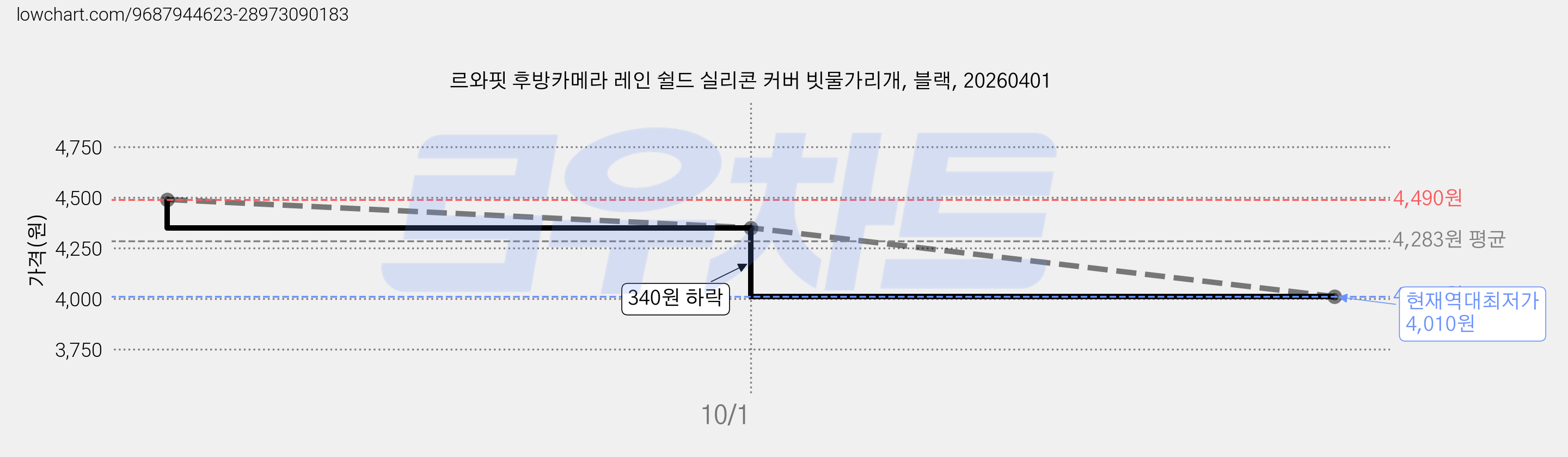르와핏 후방카메라 레인 쉴드 실리콘 커버 빗물가리개, 블랙, 20260401 가격 변동 차트, 현재가 4,010원, 역대최저가