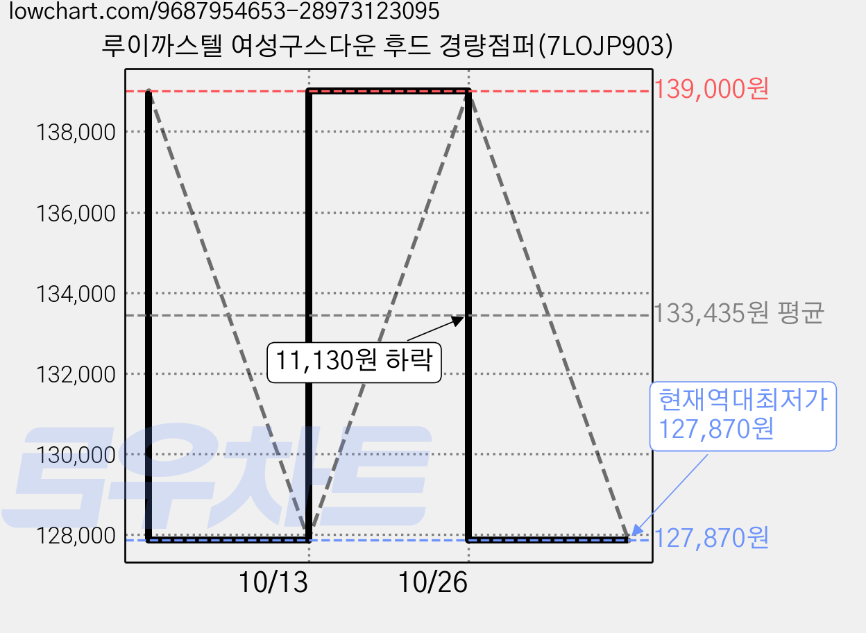루이까스텔 여성구스다운 후드 경량점퍼(7LOJP903) 가격 변동 차트, 현재가 127,870원, 역대최저가