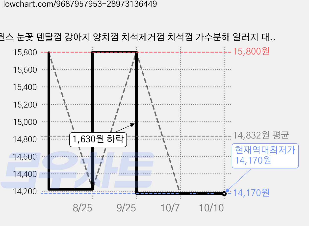 원스 눈꽃 덴탈껌 강아지 양치껌 치석제거껌 치석껌 가수분해 알러지 대용량 간식 30개입, 1개, 300g, 오리지날 가격 변동 차트, 현재가 14,170원, 역대최저가