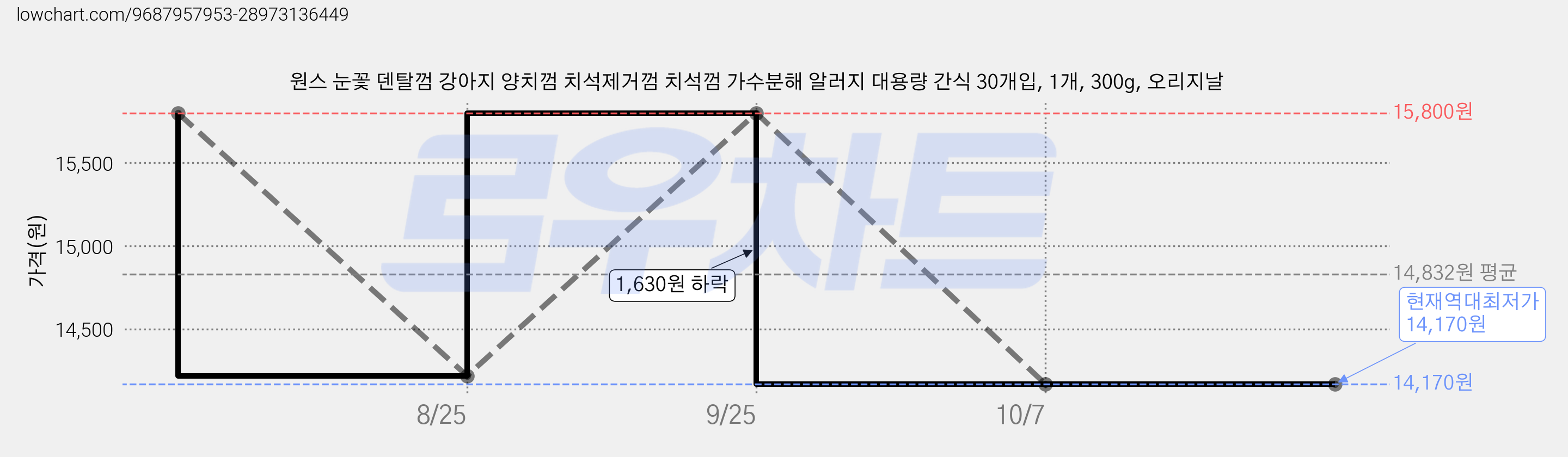 원스 눈꽃 덴탈껌 강아지 양치껌 치석제거껌 치석껌 가수분해 알러지 대용량 간식 30개입, 1개, 300g, 오리지날 가격 변동 차트, 현재가 14,170원, 역대최저가