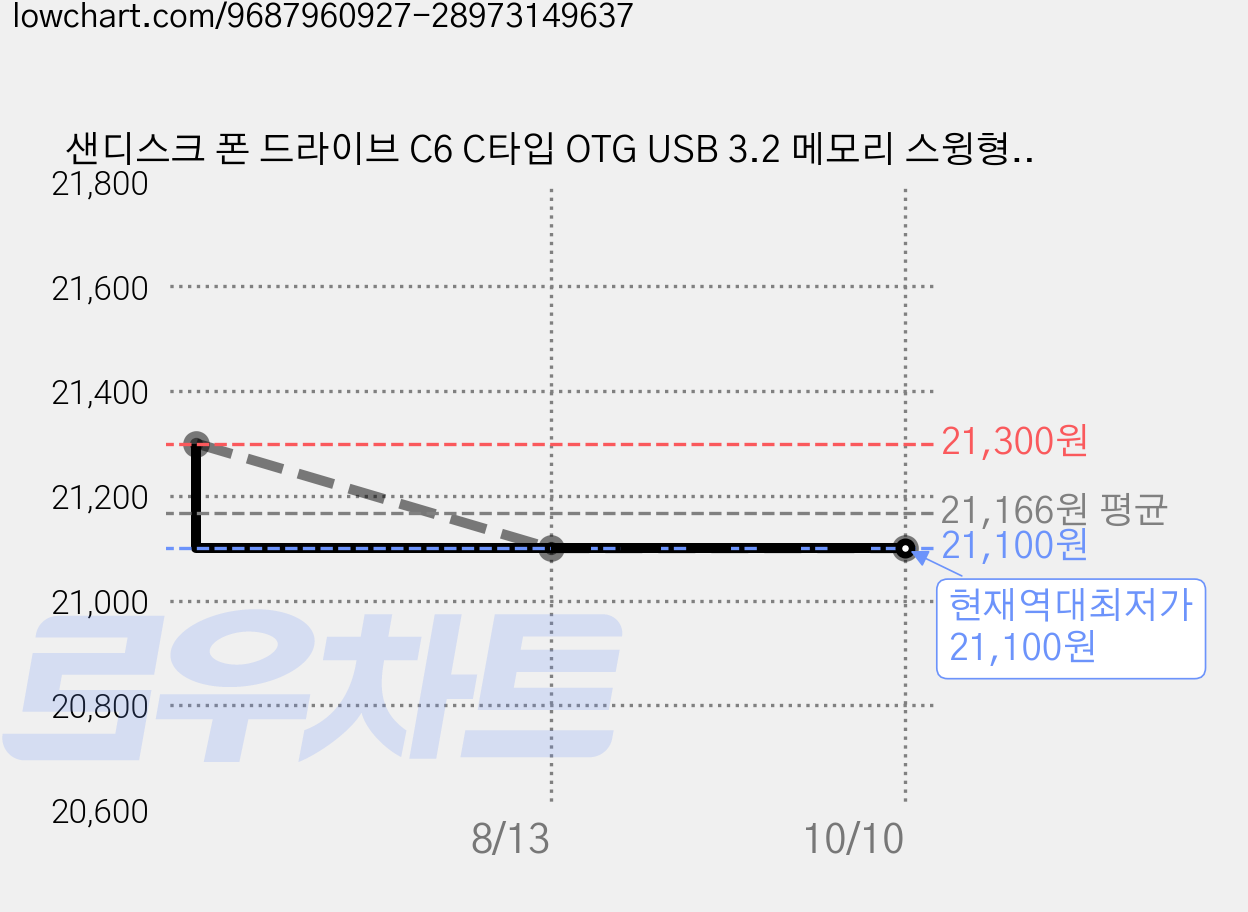 샌디스크 폰 드라이브 C6 C타입 OTG USB 3.2 메모리 스윙형 블랙, 1개, 32GB 가격 변동 차트, 현재가 21,100원, 역대최저가