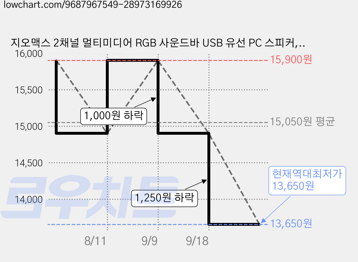 지오맥스 2채널 멀티미디어 RGB 사운드바 USB 유선 PC 스피커, 화이트, GM-BAR2000 가격 변동 차트, 현재가 13,650원, 역대최저가