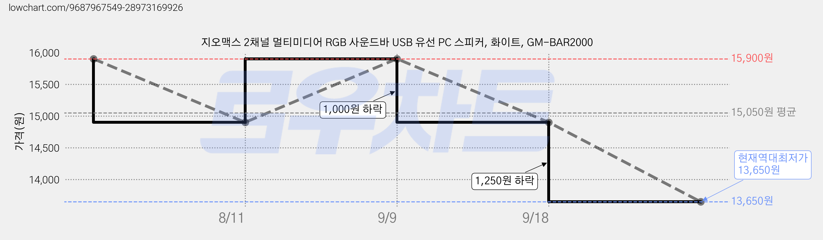 지오맥스 2채널 멀티미디어 RGB 사운드바 USB 유선 PC 스피커, 화이트, GM-BAR2000 가격 변동 차트, 현재가 13,650원, 역대최저가
