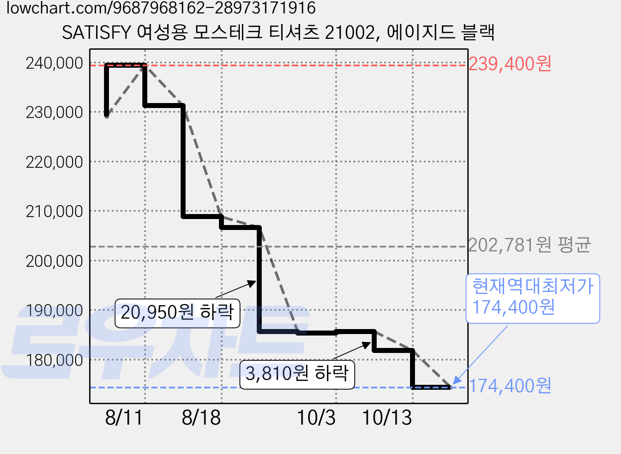 SATISFY 여성용 모스테크 티셔츠 21002, 에이지드 블랙 가격 변동 차트, 현재가 174,400원, 역대최저가