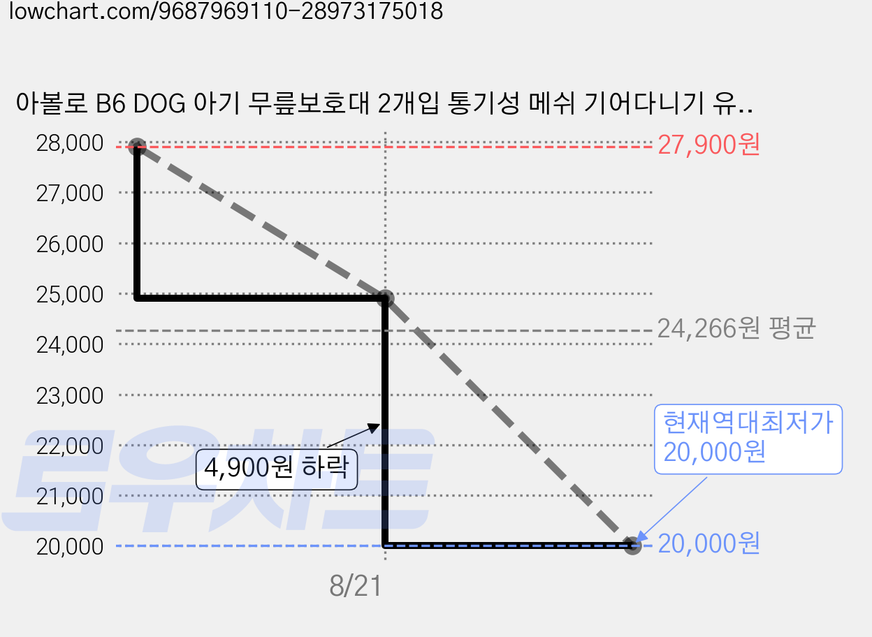 아볼로 B6 DOG 아기 무릎보호대 2개입 통기성 메쉬 기어다니기 유아 무릎패드 출산 아기선물, 2세트, 하늘색 가격 변동 차트, 현재가 20,000원, 역대최저가