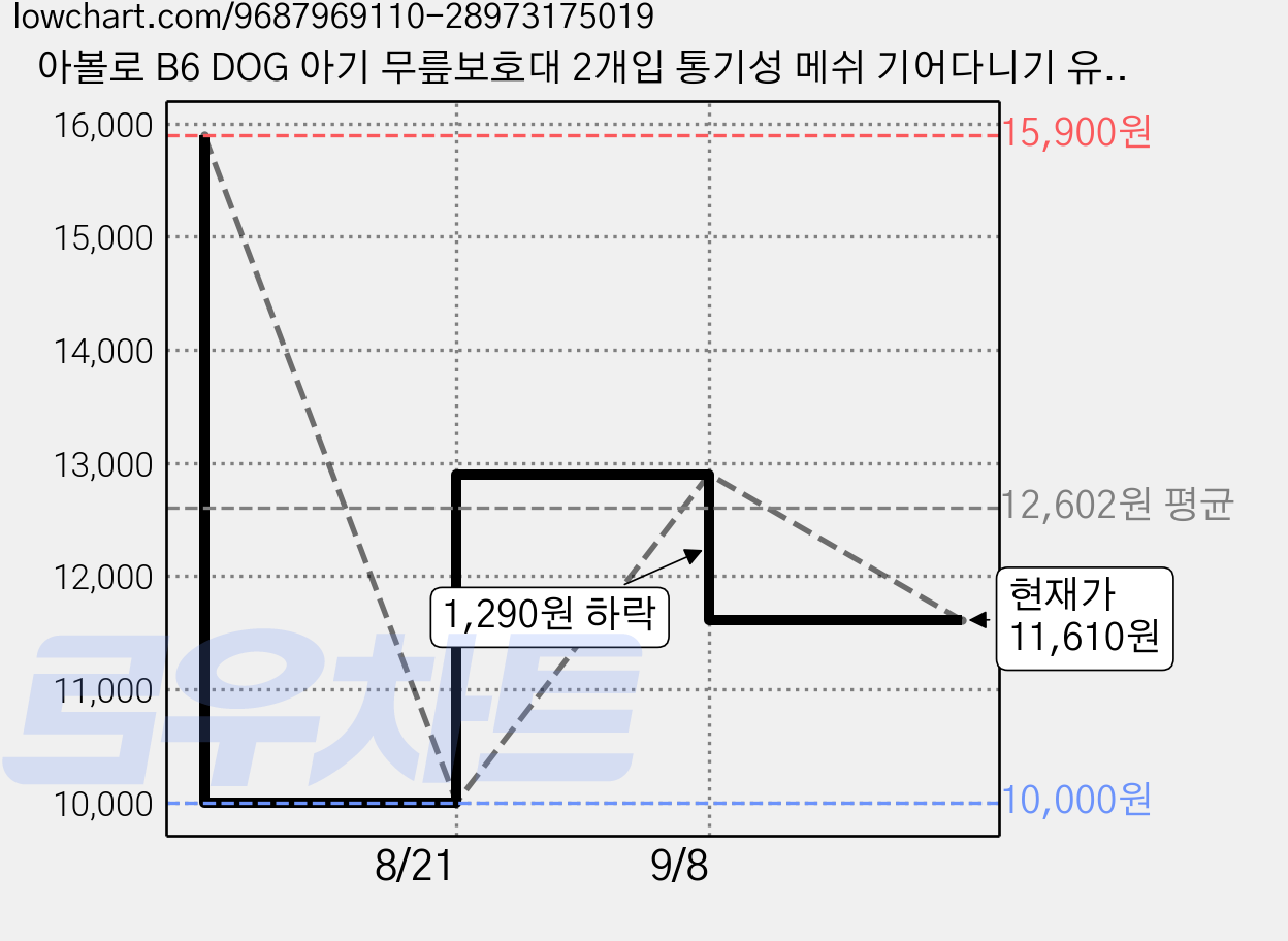 아볼로 B6 DOG 아기 무릎보호대 2개입 통기성 메쉬 기어다니기 유아 무릎패드 출산 아기선물, 1세트, 하늘색 가격 변동 차트, 현재가 11,610원, 관측 최저가 10,000원