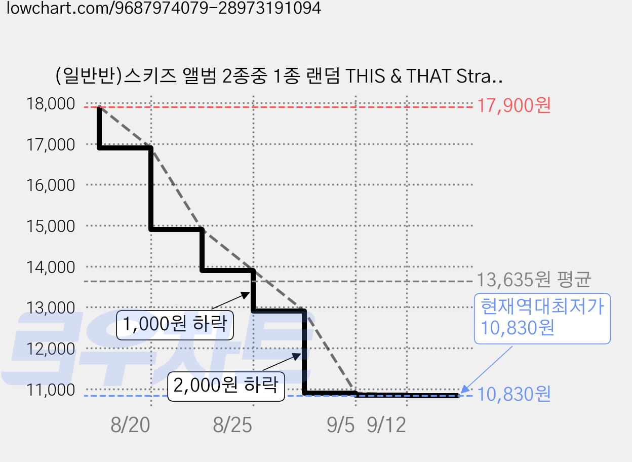 (일반반)스키즈 앨범 2종중 1종 랜덤 THIS & THAT Stray Kids 디스앤댓 스트레이 키즈 (THIS VER. THAT VER.), 1CD 가격 변동 차트, 현재가 10,830원, 역대최저가