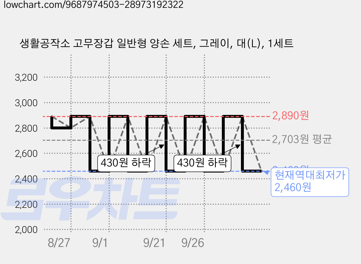 생활공작소 고무장갑 일반형 양손 세트, 그레이, 대(L), 1세트 가격 변동 차트, 현재가 2,460원, 역대최저가