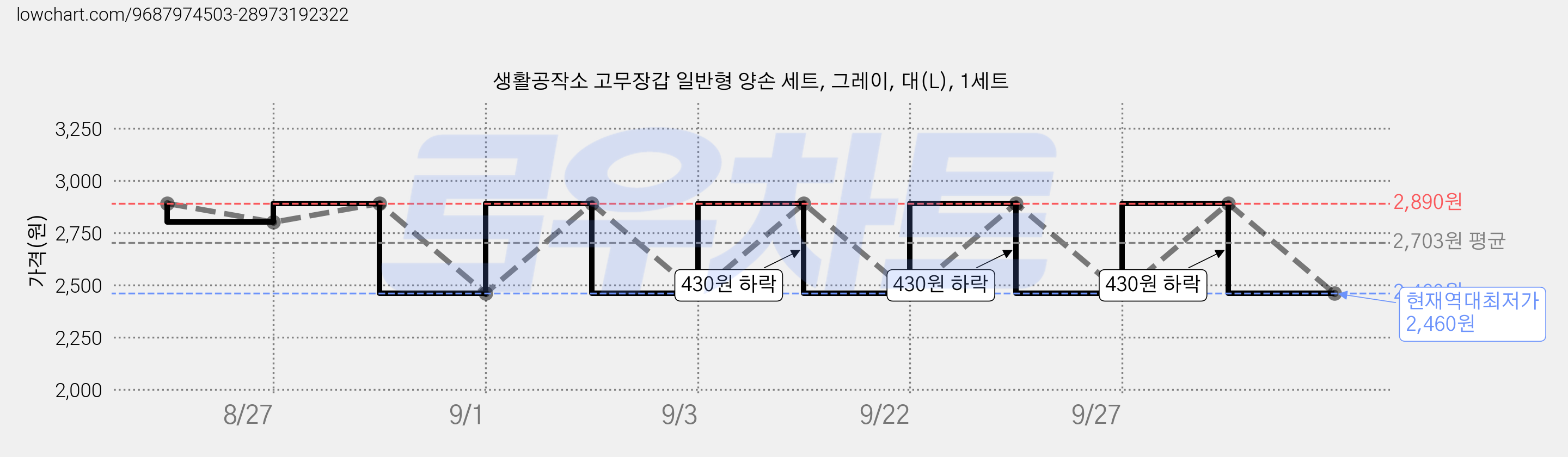 생활공작소 고무장갑 일반형 양손 세트, 그레이, 대(L), 1세트 가격 변동 차트, 현재가 2,460원, 역대최저가