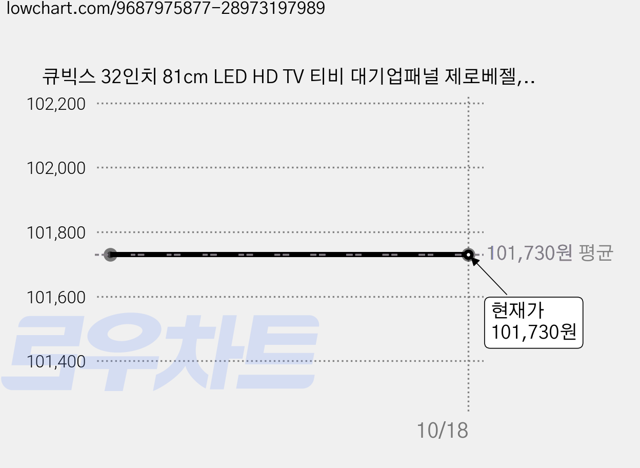큐빅스 32인치 81cm LED HD TV 티비 대기업패널 제로베젤, 32 HD, 고객직접설치, 스탠드형, 스탠드형 택배배송, 81cm(32인치) 가격 변동 차트, 현재가 101,730원