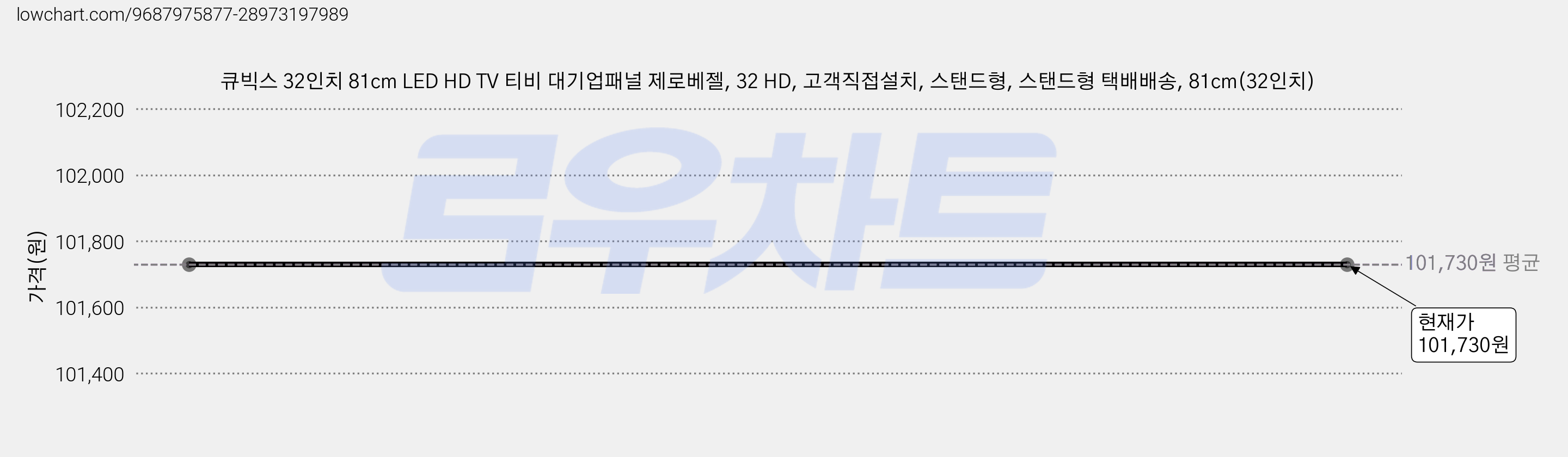큐빅스 32인치 81cm LED HD TV 티비 대기업패널 제로베젤, 32 HD, 고객직접설치, 스탠드형, 스탠드형 택배배송, 81cm(32인치) 가격 변동 차트, 현재가 101,730원